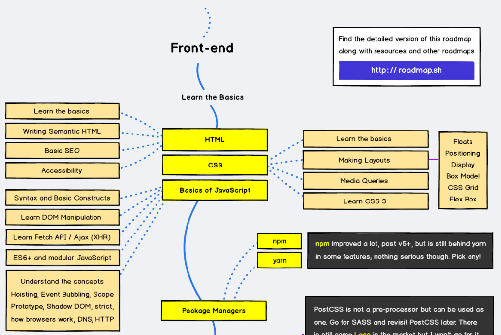 Frontend developer roadmap. Дорожная карта c# разработчика. Дорожная карта фронтенд разработчика. Roadmap JAVASCRIPT. Дорожная карта java разработчика.